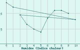 Courbe de l'humidex pour Aursjoen