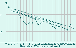 Courbe de l'humidex pour Xonrupt-Longemer (88)