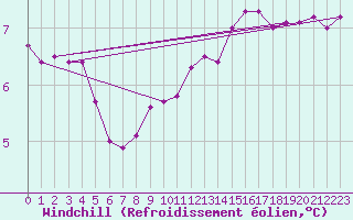 Courbe du refroidissement olien pour Pembrey Sands