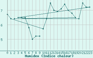 Courbe de l'humidex pour Saint-Brieuc (22)