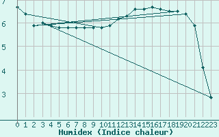 Courbe de l'humidex pour Courcouronnes (91)