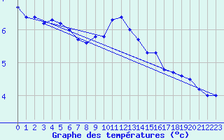 Courbe de tempratures pour Karabk Kapullu