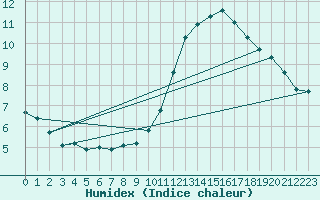 Courbe de l'humidex pour Souprosse (40)