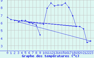 Courbe de tempratures pour Herbault (41)