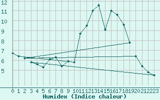 Courbe de l'humidex pour Aizenay (85)