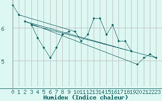 Courbe de l'humidex pour Valley