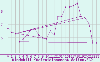 Courbe du refroidissement olien pour Le Mesnil-Esnard (76)