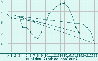 Courbe de l'humidex pour St Athan Royal Air Force Base