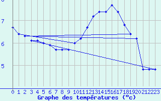 Courbe de tempratures pour Corny-sur-Moselle (57)