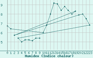 Courbe de l'humidex pour Ile de Groix (56)