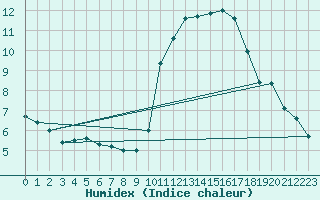 Courbe de l'humidex pour Nantes (44)