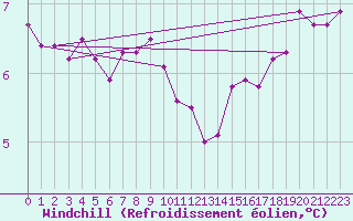 Courbe du refroidissement olien pour Milford Haven