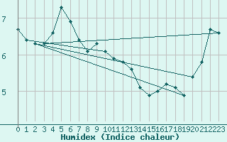 Courbe de l'humidex pour Hanko Tulliniemi