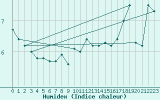 Courbe de l'humidex pour Cap de la Hve (76)