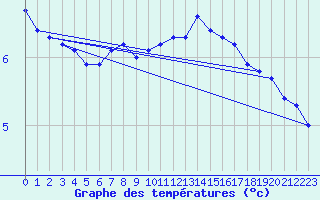 Courbe de tempratures pour Frontenay (79)