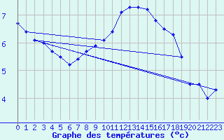 Courbe de tempratures pour Eisenach