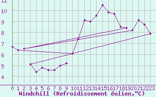Courbe du refroidissement olien pour Paris Saint-Germain-des-Prs (75)