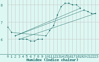 Courbe de l'humidex pour Colmar (68)