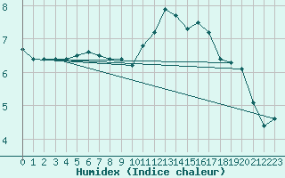 Courbe de l'humidex pour Church Lawford