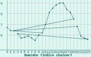 Courbe de l'humidex pour Mhling