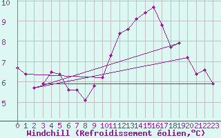 Courbe du refroidissement olien pour Plouguerneau (29)
