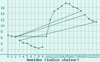 Courbe de l'humidex pour Auffargis (78)