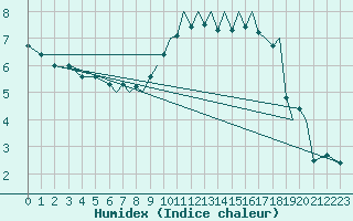 Courbe de l'humidex pour Hawarden