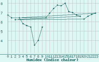 Courbe de l'humidex pour Cap Gris-Nez (62)