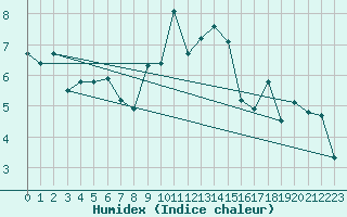 Courbe de l'humidex pour Gersau