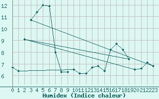 Courbe de l'humidex pour Saulieu (21)