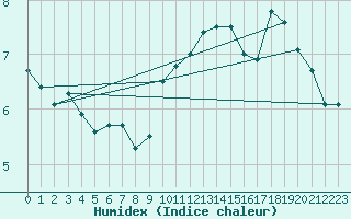 Courbe de l'humidex pour Chivres (Be)