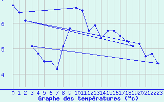 Courbe de tempratures pour Sacueni