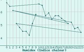 Courbe de l'humidex pour Sacueni