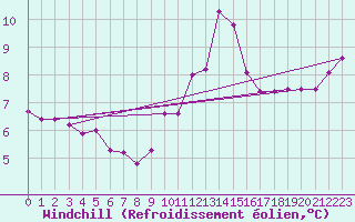 Courbe du refroidissement olien pour Saint-Brevin (44)