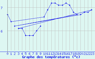 Courbe de tempratures pour Cernay-la-Ville (78)