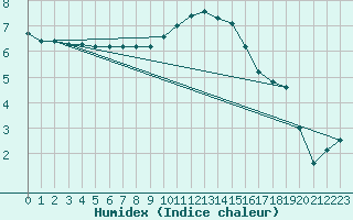 Courbe de l'humidex pour Luedge-Paenbruch