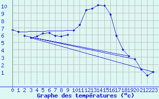 Courbe de tempratures pour Kaisersbach-Cronhuette