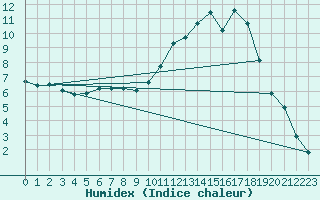 Courbe de l'humidex pour Lussat (23)