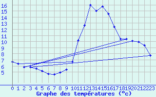 Courbe de tempratures pour Brianon (05)