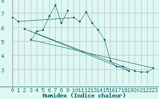 Courbe de l'humidex pour Stekenjokk