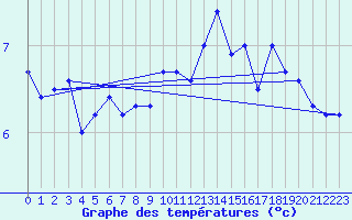 Courbe de tempratures pour Les Pontets (25)