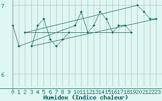 Courbe de l'humidex pour Dieppe (76)