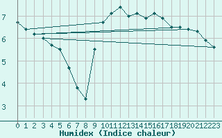 Courbe de l'humidex pour Villardeciervos
