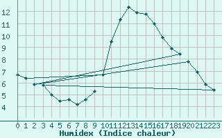 Courbe de l'humidex pour Palacios de la Sierra