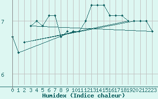 Courbe de l'humidex pour Capelle aan den Ijssel (NL)