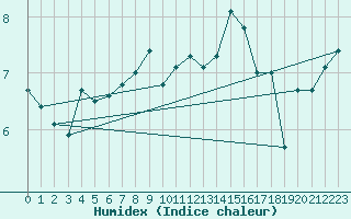 Courbe de l'humidex pour Cap de la Hve (76)