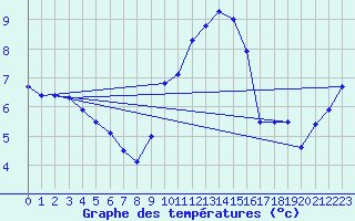 Courbe de tempratures pour Manston (UK)