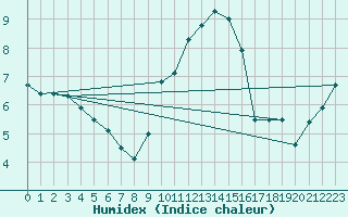 Courbe de l'humidex pour Manston (UK)