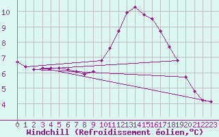 Courbe du refroidissement olien pour Challes-les-Eaux (73)