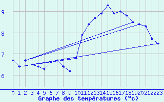 Courbe de tempratures pour Brignogan (29)